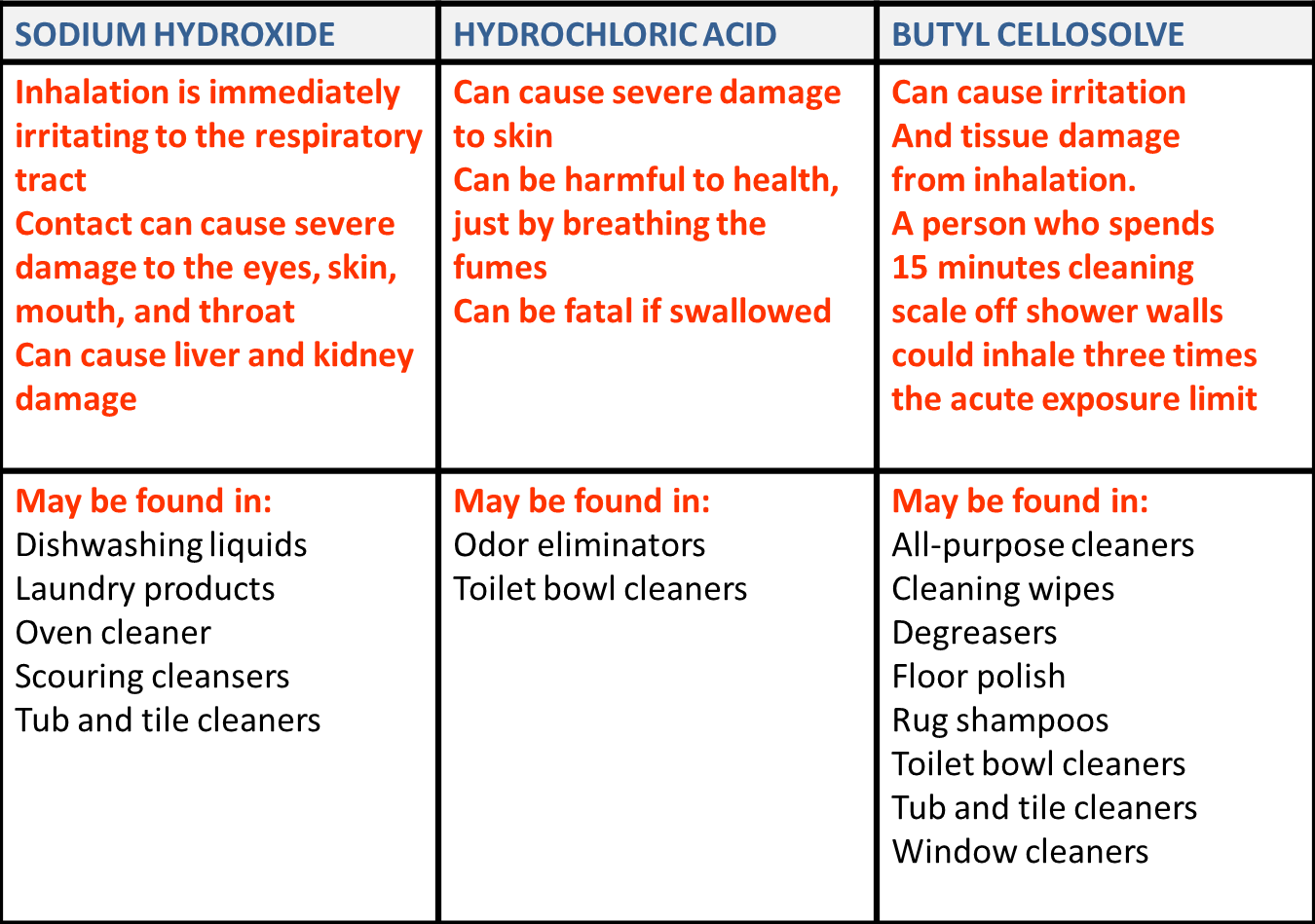 Hazards of Sodium hydroxide, Hydrochloric acid and Butyl Cellosolve