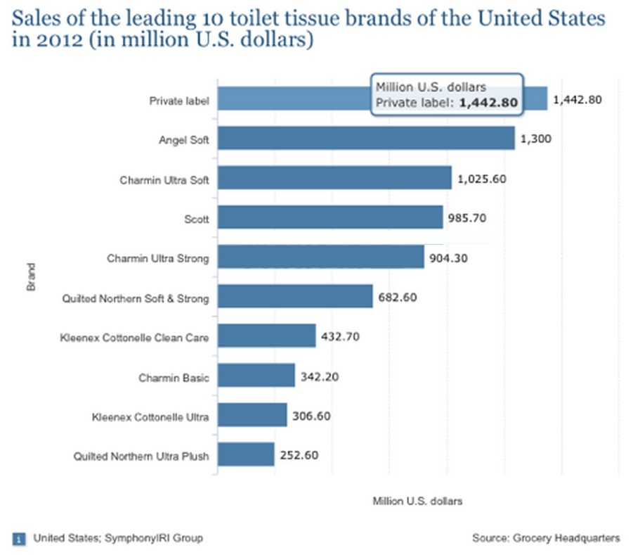 Sales graph all tissue brands